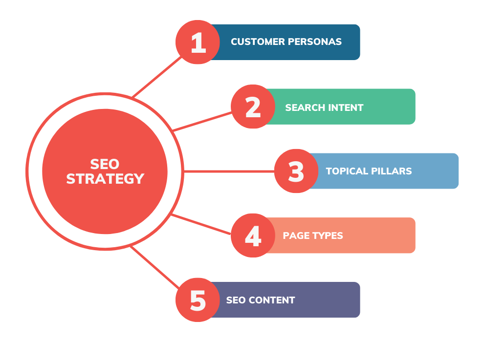 Effective SEO Strategies