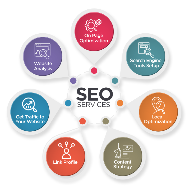 Effective SEO Strategies